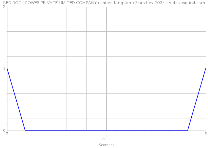 RED ROCK POWER PRIVATE LIMITED COMPANY (United Kingdom) Searches 2024 