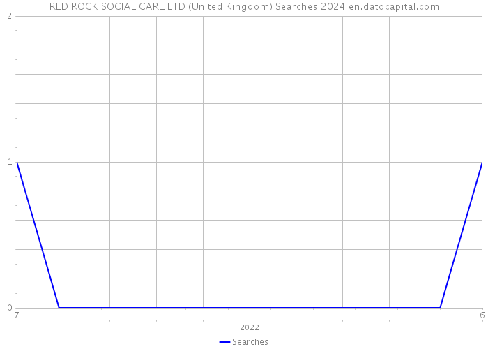 RED ROCK SOCIAL CARE LTD (United Kingdom) Searches 2024 
