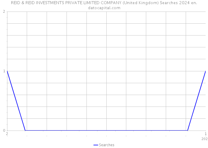 REID & REID INVESTMENTS PRIVATE LIMITED COMPANY (United Kingdom) Searches 2024 