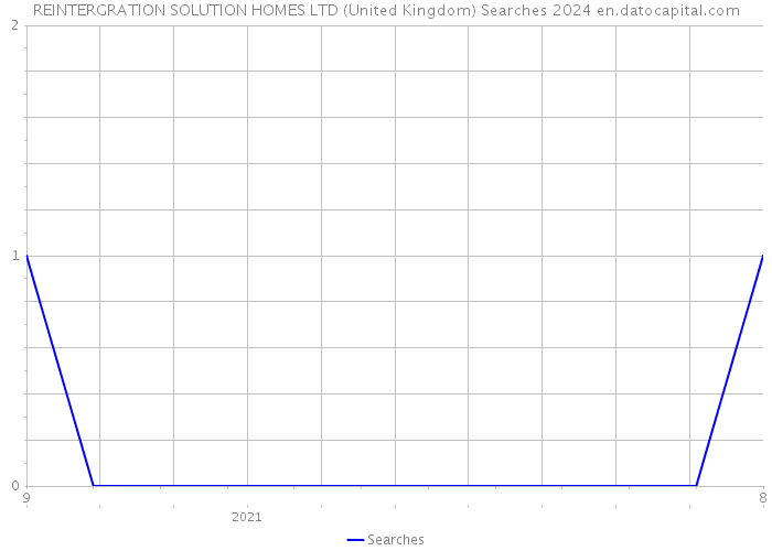 REINTERGRATION SOLUTION HOMES LTD (United Kingdom) Searches 2024 