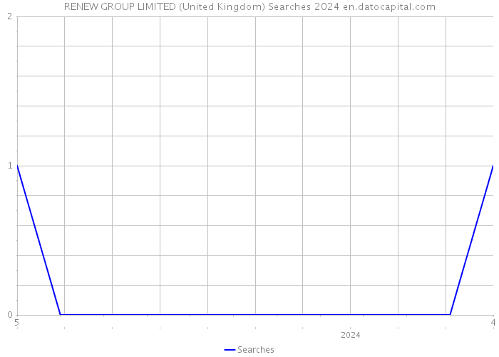 RENEW GROUP LIMITED (United Kingdom) Searches 2024 