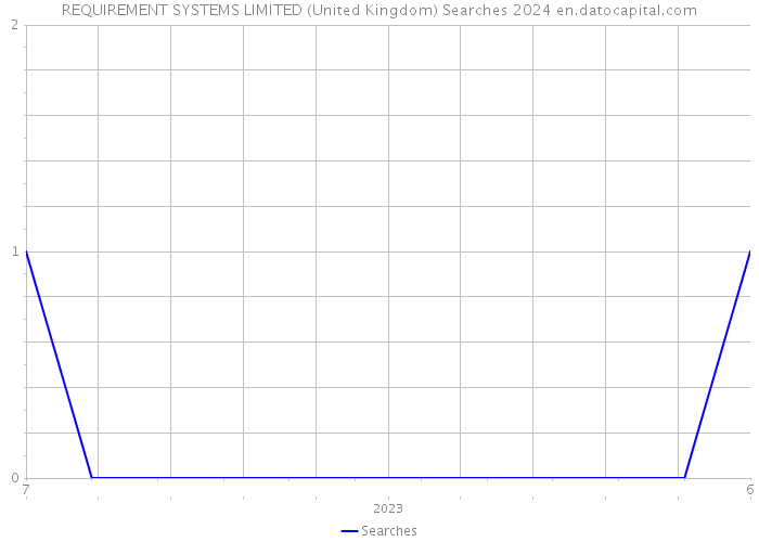 REQUIREMENT SYSTEMS LIMITED (United Kingdom) Searches 2024 