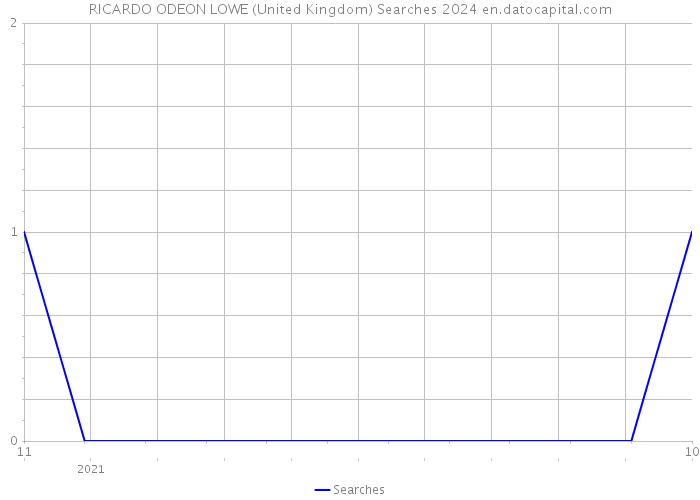 RICARDO ODEON LOWE (United Kingdom) Searches 2024 