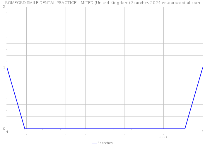 ROMFORD SMILE DENTAL PRACTICE LIMITED (United Kingdom) Searches 2024 