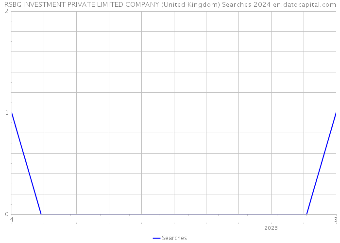 RSBG INVESTMENT PRIVATE LIMITED COMPANY (United Kingdom) Searches 2024 