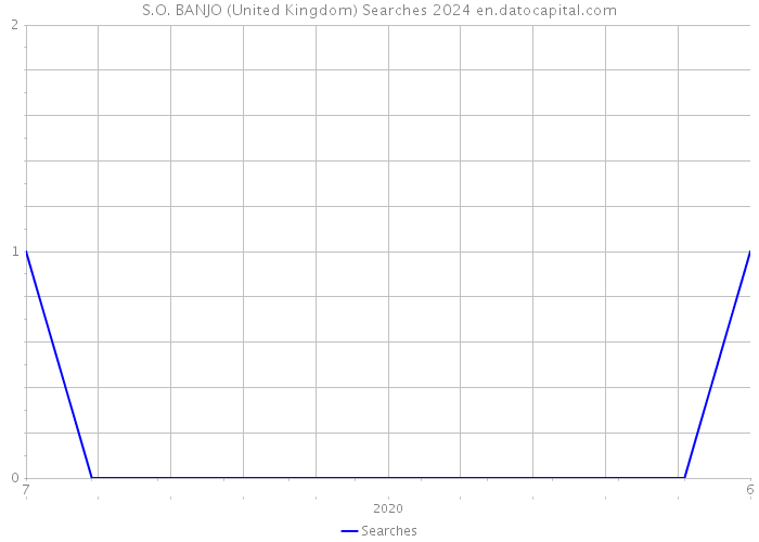 S.O. BANJO (United Kingdom) Searches 2024 