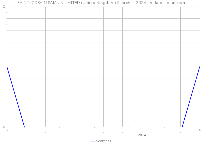 SAINT-GOBAIN PAM UK LIMITED (United Kingdom) Searches 2024 