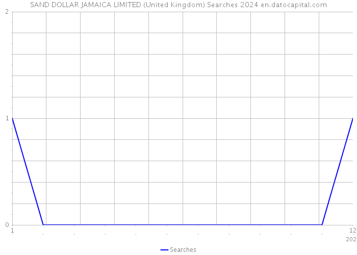 SAND DOLLAR JAMAICA LIMITED (United Kingdom) Searches 2024 