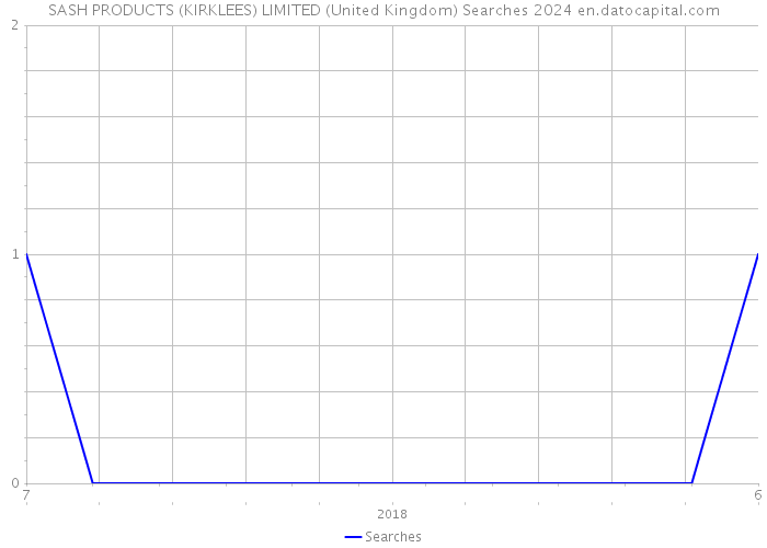 SASH PRODUCTS (KIRKLEES) LIMITED (United Kingdom) Searches 2024 