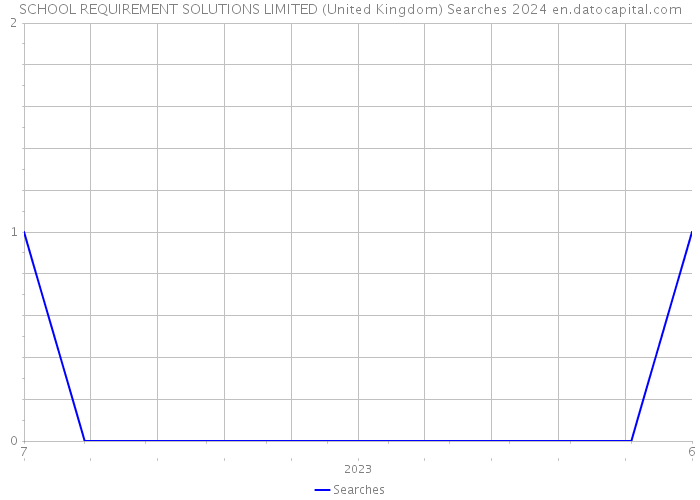 SCHOOL REQUIREMENT SOLUTIONS LIMITED (United Kingdom) Searches 2024 