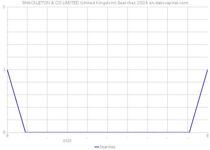 SHACKLETON & CO LIMITED (United Kingdom) Searches 2024 