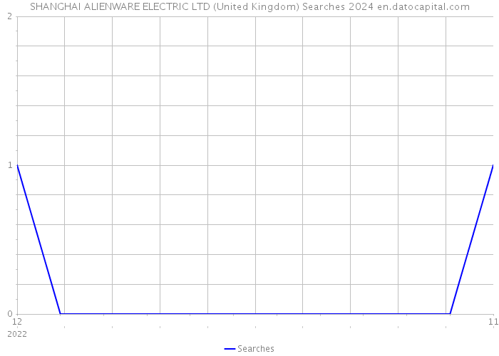 SHANGHAI ALIENWARE ELECTRIC LTD (United Kingdom) Searches 2024 