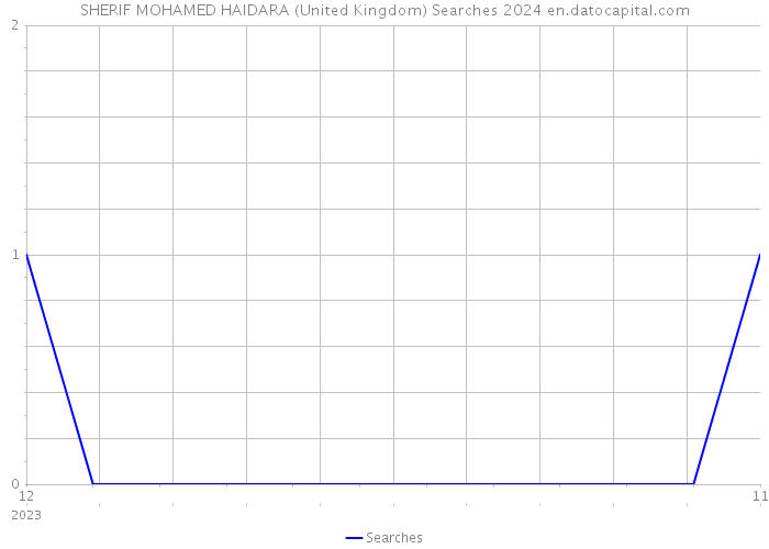 SHERIF MOHAMED HAIDARA (United Kingdom) Searches 2024 
