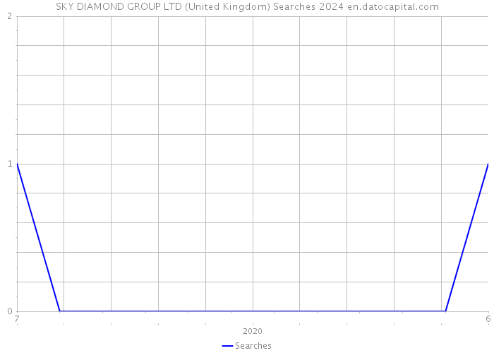 SKY DIAMOND GROUP LTD (United Kingdom) Searches 2024 
