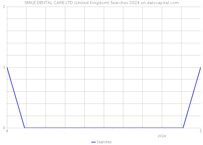 SMILE DENTAL CARE LTD (United Kingdom) Searches 2024 