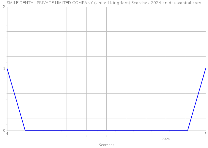 SMILE DENTAL PRIVATE LIMITED COMPANY (United Kingdom) Searches 2024 