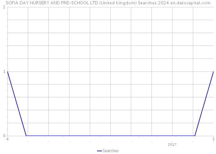 SOFIA DAY NURSERY AND PRE-SCHOOL LTD (United Kingdom) Searches 2024 