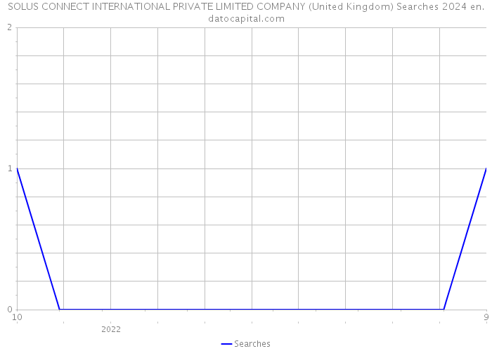 SOLUS CONNECT INTERNATIONAL PRIVATE LIMITED COMPANY (United Kingdom) Searches 2024 