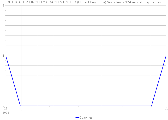 SOUTHGATE & FINCHLEY COACHES LIMITED (United Kingdom) Searches 2024 