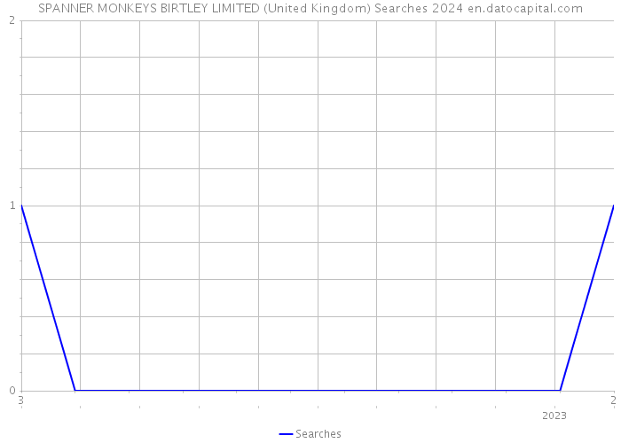 SPANNER MONKEYS BIRTLEY LIMITED (United Kingdom) Searches 2024 