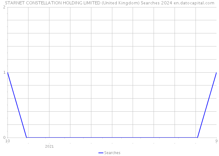 STARNET CONSTELLATION HOLDING LIMITED (United Kingdom) Searches 2024 