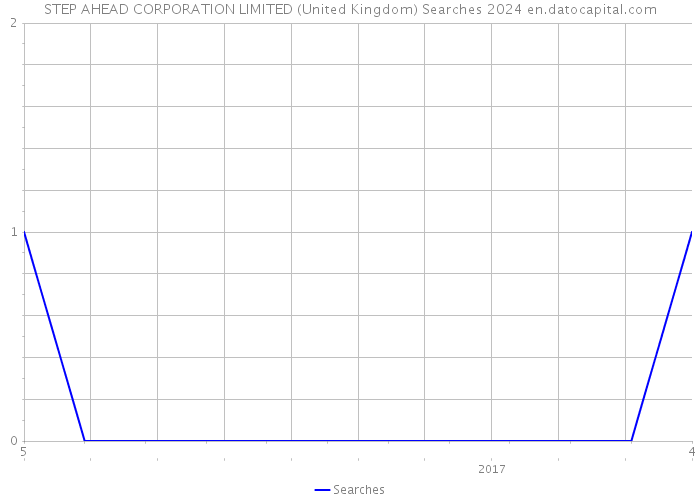 STEP AHEAD CORPORATION LIMITED (United Kingdom) Searches 2024 
