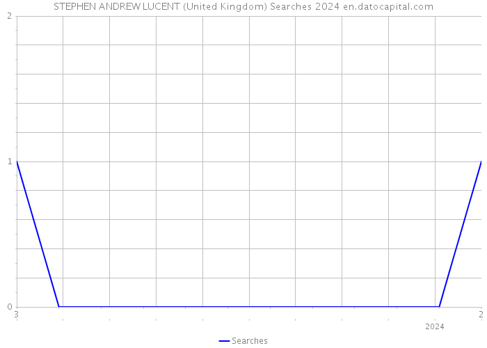 STEPHEN ANDREW LUCENT (United Kingdom) Searches 2024 