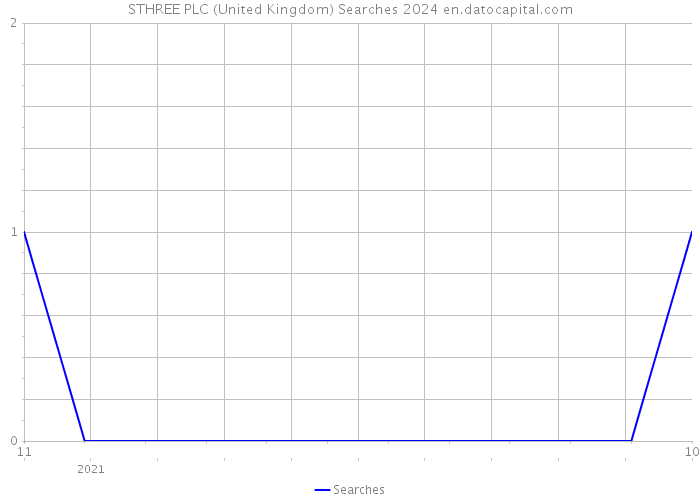 STHREE PLC (United Kingdom) Searches 2024 