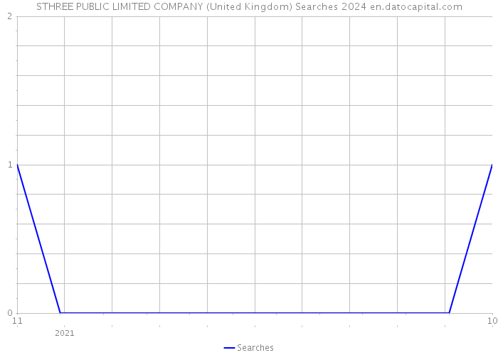 STHREE PUBLIC LIMITED COMPANY (United Kingdom) Searches 2024 
