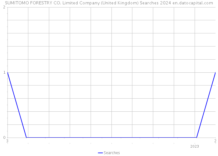 SUMITOMO FORESTRY CO. Limited Company (United Kingdom) Searches 2024 