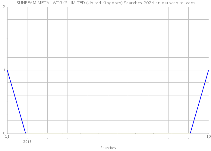SUNBEAM METAL WORKS LIMITED (United Kingdom) Searches 2024 