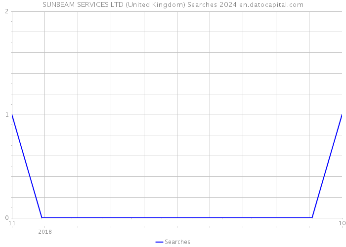 SUNBEAM SERVICES LTD (United Kingdom) Searches 2024 