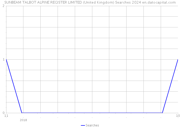 SUNBEAM TALBOT ALPINE REGISTER LIMITED (United Kingdom) Searches 2024 