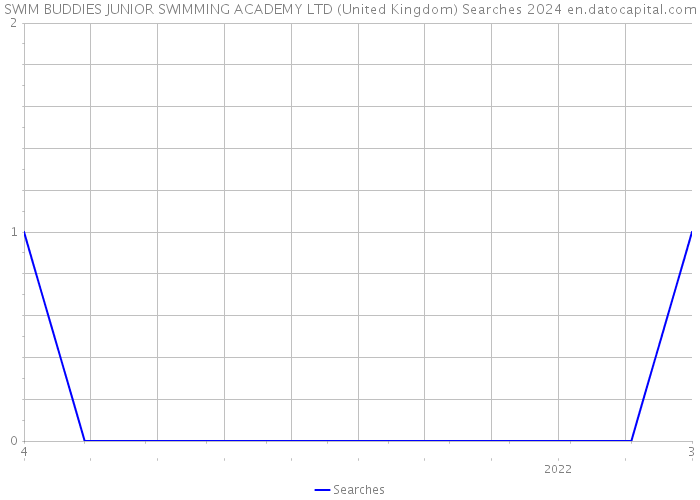 SWIM BUDDIES JUNIOR SWIMMING ACADEMY LTD (United Kingdom) Searches 2024 