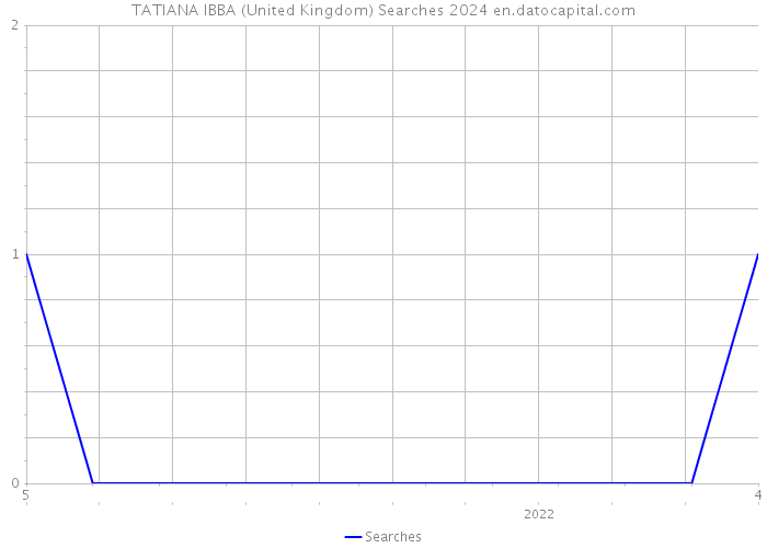 TATIANA IBBA (United Kingdom) Searches 2024 