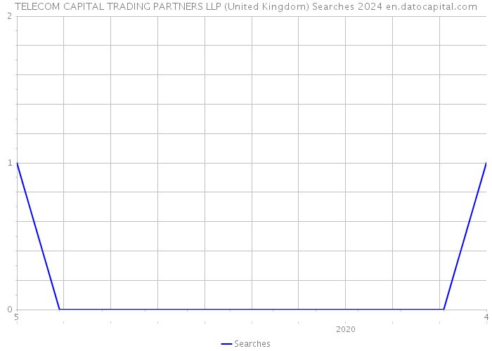 TELECOM CAPITAL TRADING PARTNERS LLP (United Kingdom) Searches 2024 