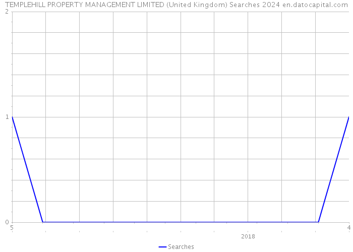 TEMPLEHILL PROPERTY MANAGEMENT LIMITED (United Kingdom) Searches 2024 
