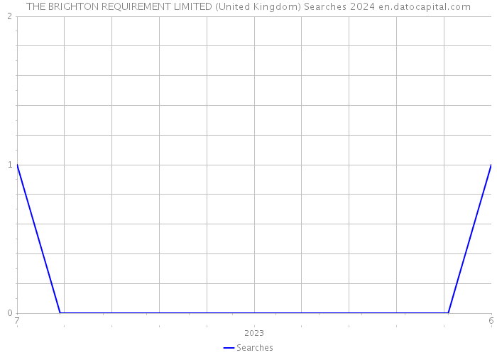 THE BRIGHTON REQUIREMENT LIMITED (United Kingdom) Searches 2024 