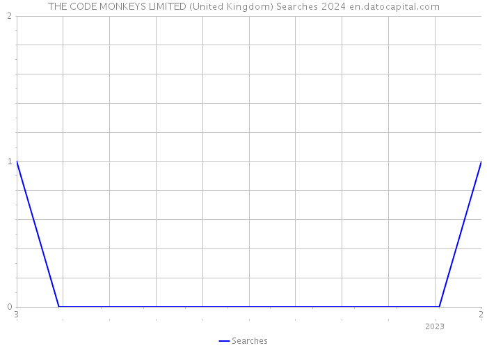 THE CODE MONKEYS LIMITED (United Kingdom) Searches 2024 
