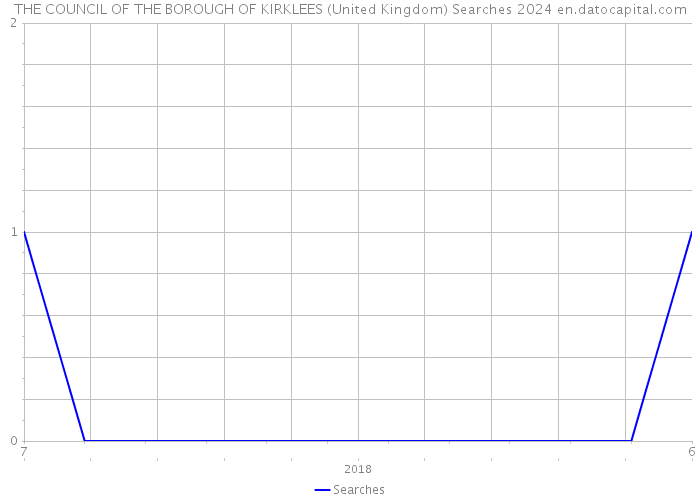 THE COUNCIL OF THE BOROUGH OF KIRKLEES (United Kingdom) Searches 2024 