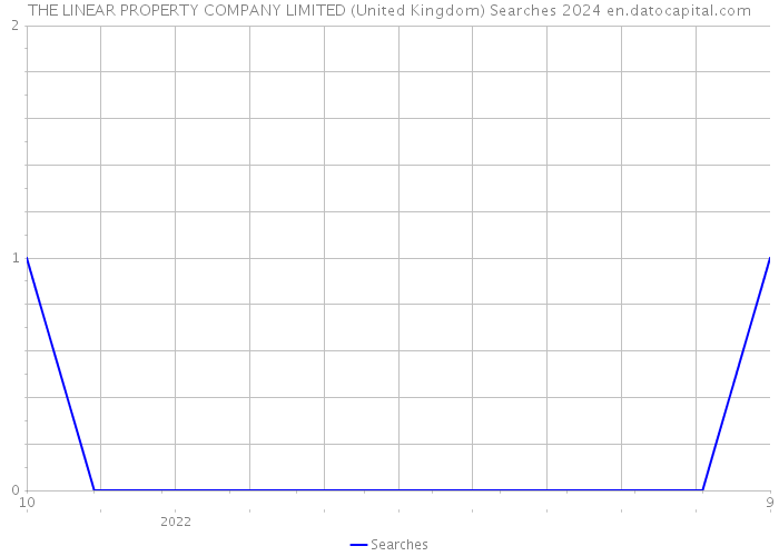 THE LINEAR PROPERTY COMPANY LIMITED (United Kingdom) Searches 2024 