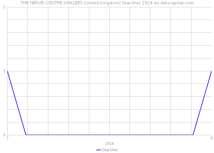 THE NERVE-CENTRE KIRKLEES (United Kingdom) Searches 2024 