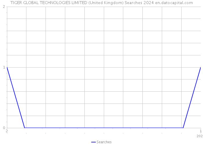 TIGER GLOBAL TECHNOLOGIES LIMITED (United Kingdom) Searches 2024 