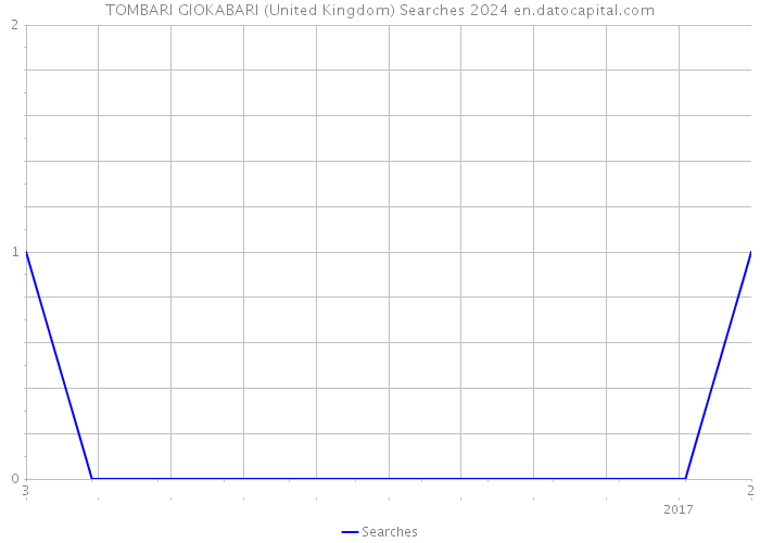 TOMBARI GIOKABARI (United Kingdom) Searches 2024 
