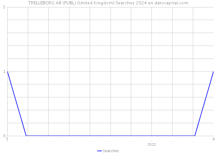 TRELLEBORG AB (PUBL) (United Kingdom) Searches 2024 