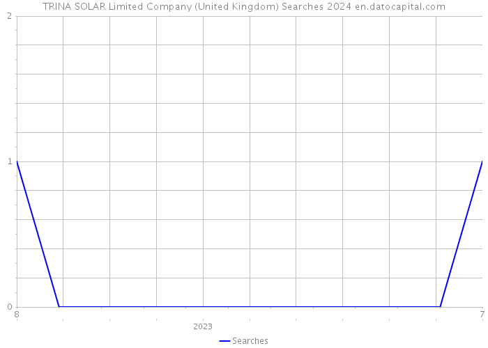 TRINA SOLAR Limited Company (United Kingdom) Searches 2024 