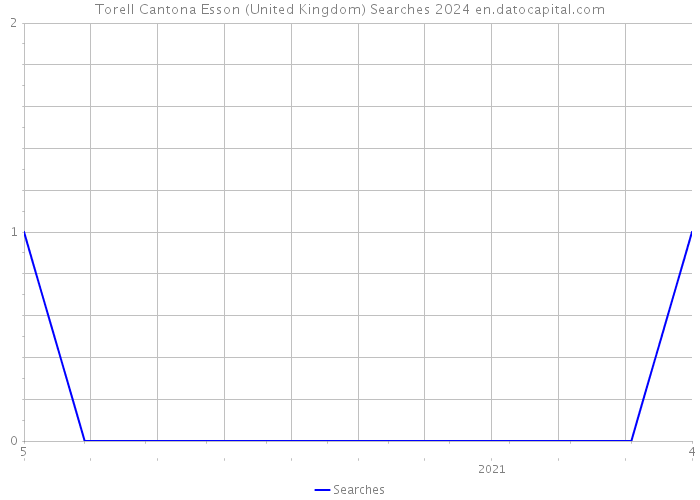 Torell Cantona Esson (United Kingdom) Searches 2024 