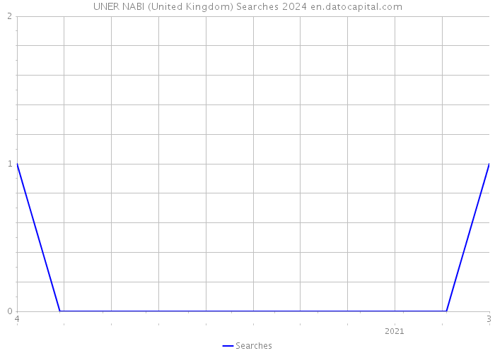 UNER NABI (United Kingdom) Searches 2024 