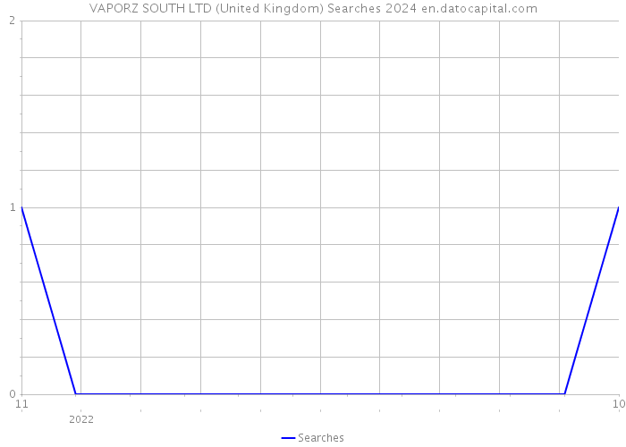 VAPORZ SOUTH LTD (United Kingdom) Searches 2024 
