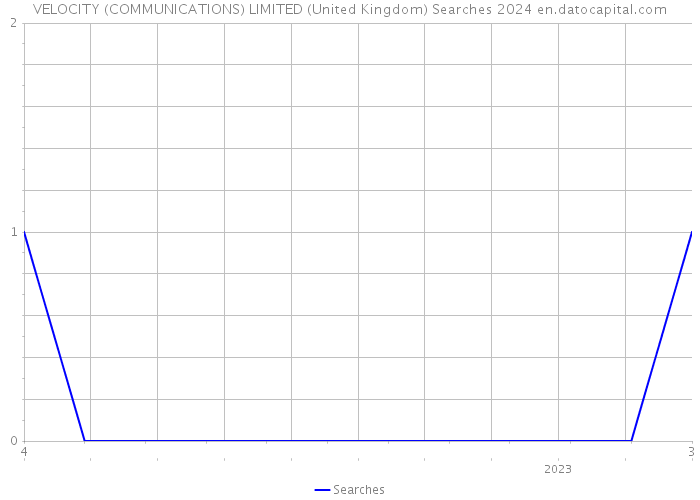 VELOCITY (COMMUNICATIONS) LIMITED (United Kingdom) Searches 2024 